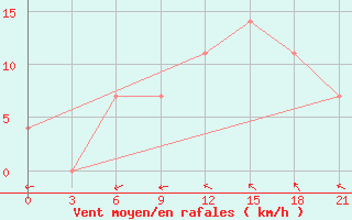 Courbe de la force du vent pour Velizh