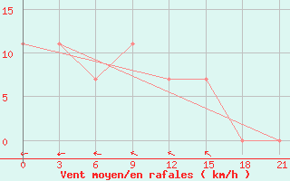 Courbe de la force du vent pour Smolensk