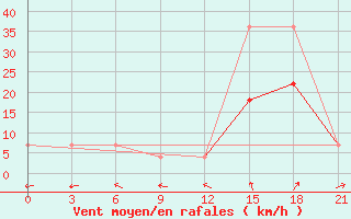 Courbe de la force du vent pour Nikolaevskoe