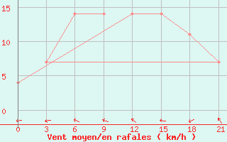 Courbe de la force du vent pour Maksatikha