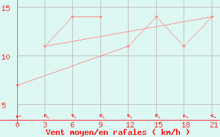 Courbe de la force du vent pour Musljumovo