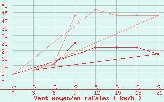 Courbe de la force du vent pour Gotnja