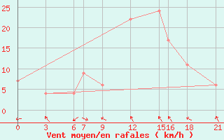 Courbe de la force du vent pour Decimomannu