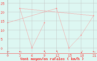 Courbe de la force du vent pour Vorkuta