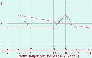 Courbe de la force du vent pour Mar