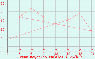 Courbe de la force du vent pour Hveravellir