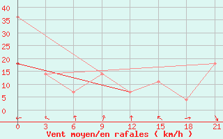 Courbe de la force du vent pour Gari