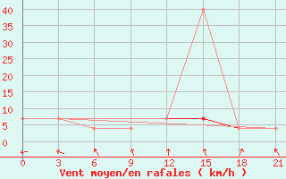 Courbe de la force du vent pour Njaksimvol