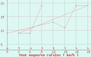 Courbe de la force du vent pour Benwlid