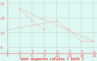 Courbe de la force du vent pour Zugdidi