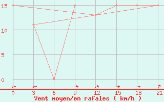 Courbe de la force du vent pour Zuara