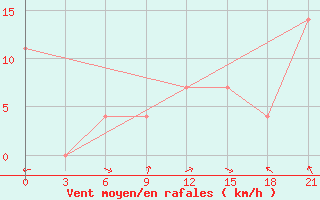 Courbe de la force du vent pour Kornesty