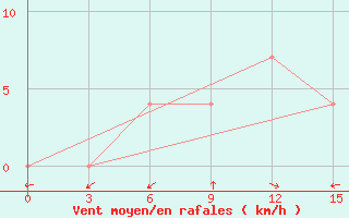 Courbe de la force du vent pour Maraza