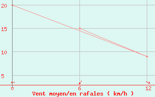 Courbe de la force du vent pour University Wi Id 8915 Minna Bluff