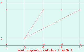 Courbe de la force du vent pour Pyandj