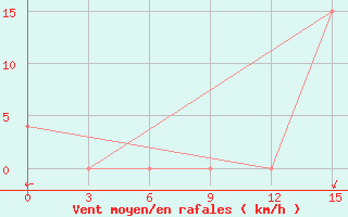 Courbe de la force du vent pour Guarani