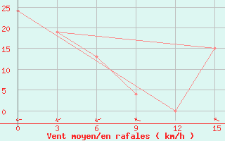 Courbe de la force du vent pour Hay River, N. W. T.