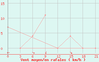 Courbe de la force du vent pour Kornesty