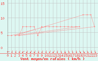 Courbe de la force du vent pour Ristna