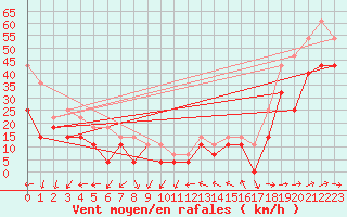 Courbe de la force du vent pour Fedje