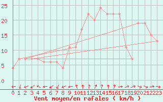 Courbe de la force du vent pour Soria (Esp)