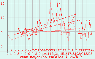 Courbe de la force du vent pour Middle Wallop