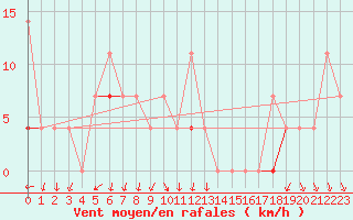 Courbe de la force du vent pour Gullholmen