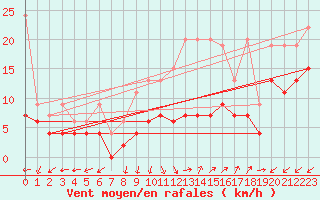 Courbe de la force du vent pour Salen-Reutenen