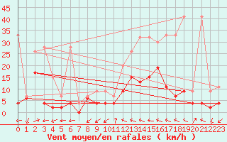 Courbe de la force du vent pour Ulrichen