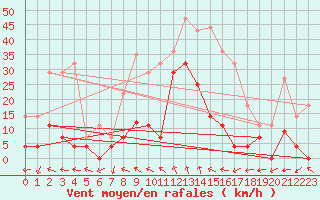 Courbe de la force du vent pour Fuengirola