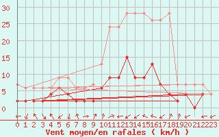 Courbe de la force du vent pour Ulrichen