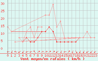 Courbe de la force du vent pour Holod