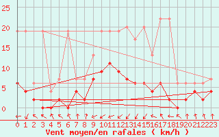 Courbe de la force du vent pour Buchs / Aarau