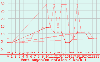 Courbe de la force du vent pour Opole