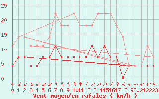 Courbe de la force du vent pour Utsjoki Nuorgam rajavartioasema