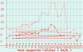 Courbe de la force du vent pour Santa Maria, Val Mestair