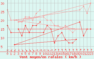 Courbe de la force du vent pour Aberdaron