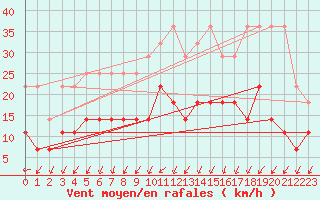 Courbe de la force du vent pour Harzgerode