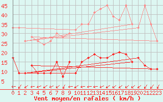 Courbe de la force du vent pour Lough Fea