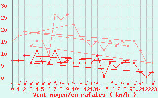 Courbe de la force du vent pour Annecy (74)