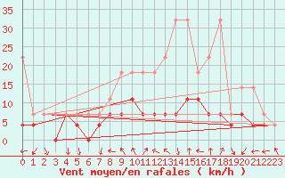 Courbe de la force du vent pour Meiningen