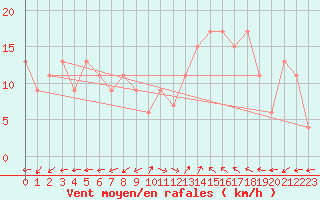 Courbe de la force du vent pour Pembrey Sands