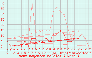 Courbe de la force du vent pour Tirgu Jiu