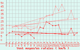 Courbe de la force du vent pour Grand Saint Bernard (Sw)