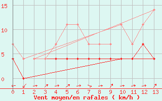 Courbe de la force du vent pour Sao Mateus