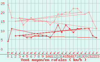 Courbe de la force du vent pour Payerne (Sw)