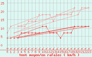 Courbe de la force du vent pour Retie (Be)