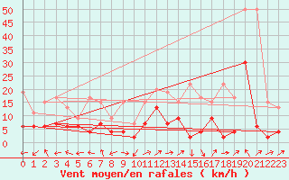 Courbe de la force du vent pour Monte Rosa