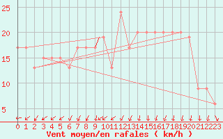 Courbe de la force du vent pour Wattisham