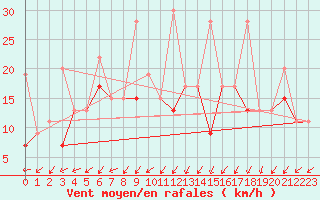 Courbe de la force du vent pour Villars-Tiercelin
